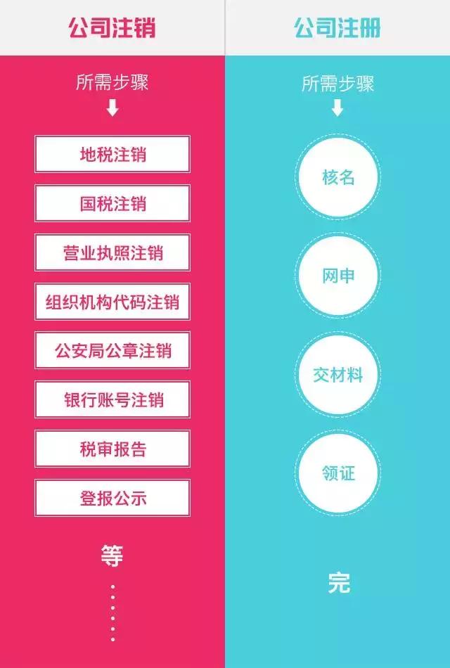 不運營的公司不注銷，看到后果的人都哭了！贈送企業注銷流程