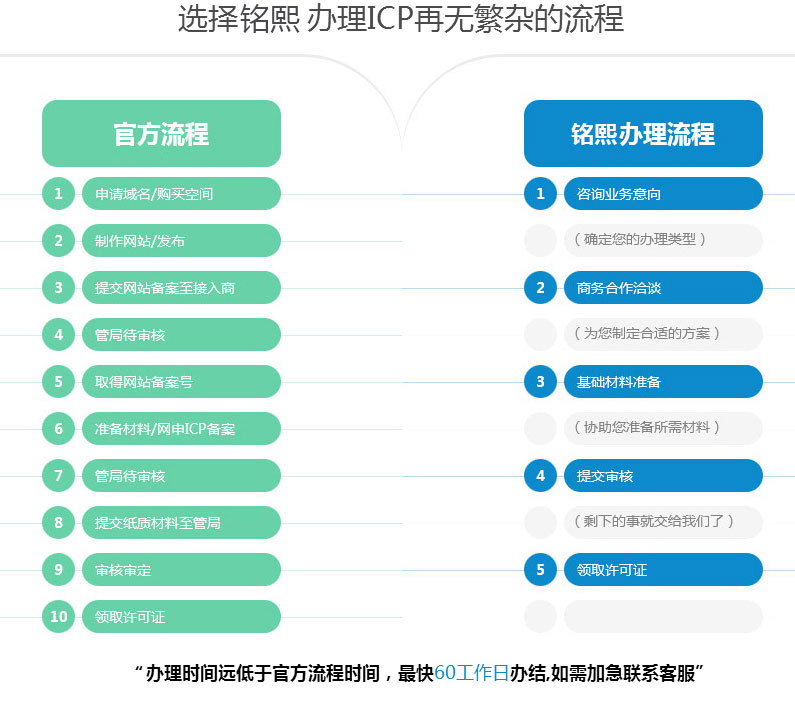 ICP經營許可證申請